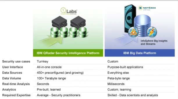 Figure 11   IBM Security QRadar and big data for security intelligence