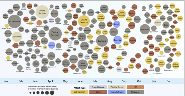 Figure 1   Sampling of 2012 security incidents by attack type, time, and impact (source: IBM X-force 1 )