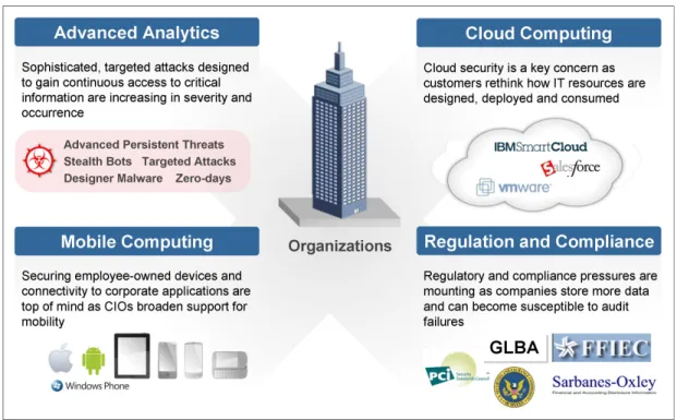 Figure 2   Key trends of new information security technology