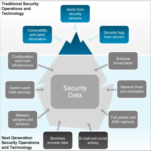Figure 3   Security data iceberg