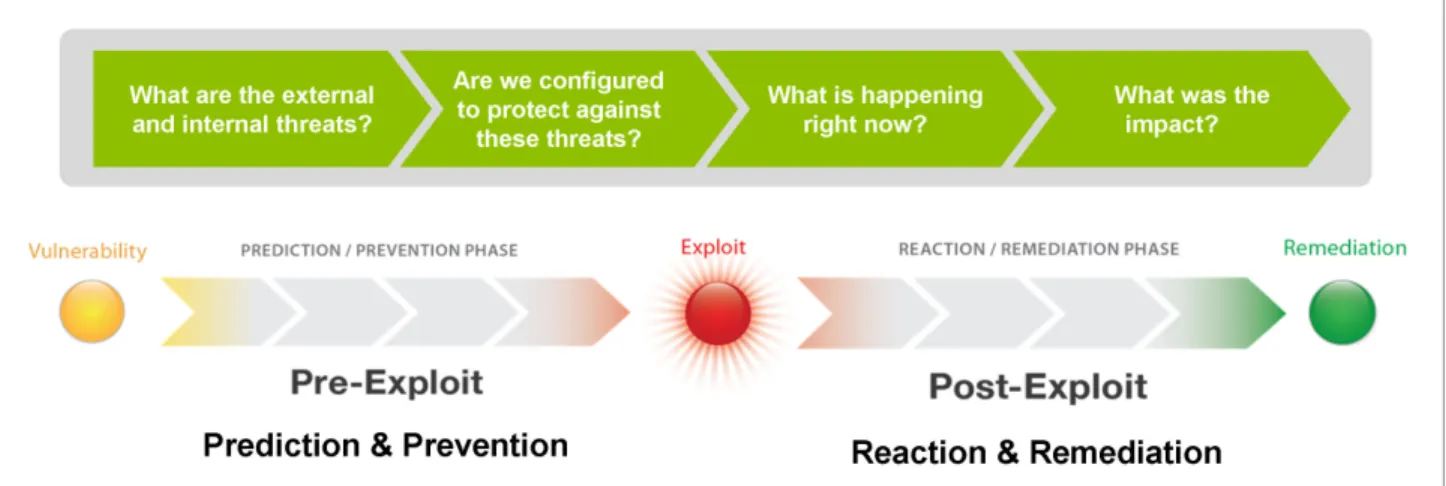 Figure 5   Security intelligence timeline