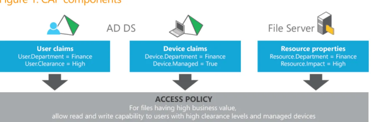 Figure 1 shows the components of a CAP rule, and how they can be combined to create very explicit data  access policies