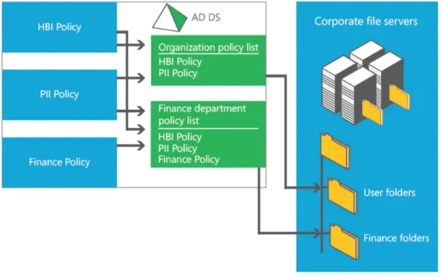 Figure 3: Combining multiple policies into policy lists and applying them to resources 