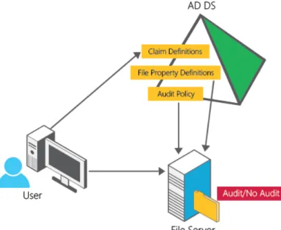 Figure 5 shows the file-‐access auditing workflow and the interrelationships between Active Directory,  where claim types and resource properties are created; Group Policy, where the audit policies are defined  and stored; the file server, where policies a