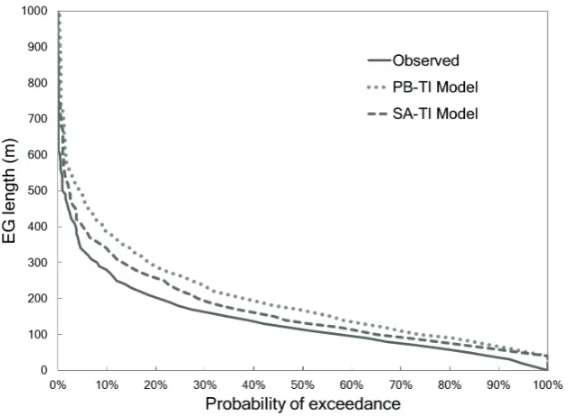 Fig. 3 Probability of exceedence for lengths of observed EGs, PB-TI and SA-TI models.  