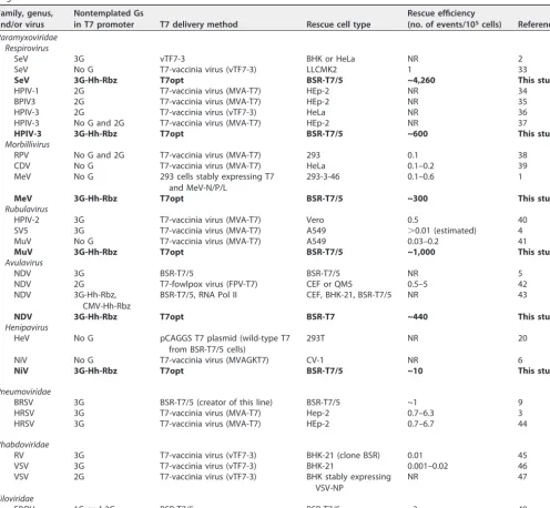 TABLE 1 Approaches and rescue efﬁciencies of reverse genetics systems for paramyxoviruses and other selected nonsegmentednegative-sense RNA virusesa
