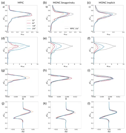 Figure 3. Colours represent the number of grid points (32represented as a black dotted line in the MONC plots