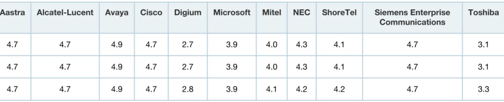 Table 3. Overall Score in Use Cases