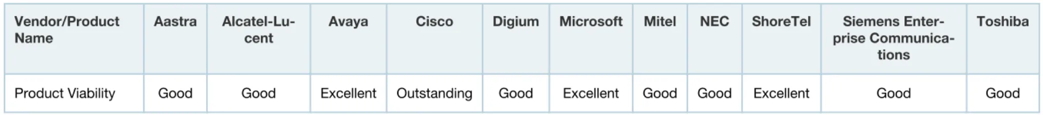 Table 4. Product Viability Assessment Vendor/Product