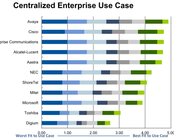 Figure 3. Centralized Enterprise Use Case