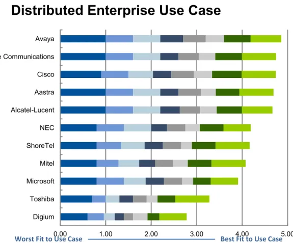 Figure 4. Distributed Enterprise Use Case