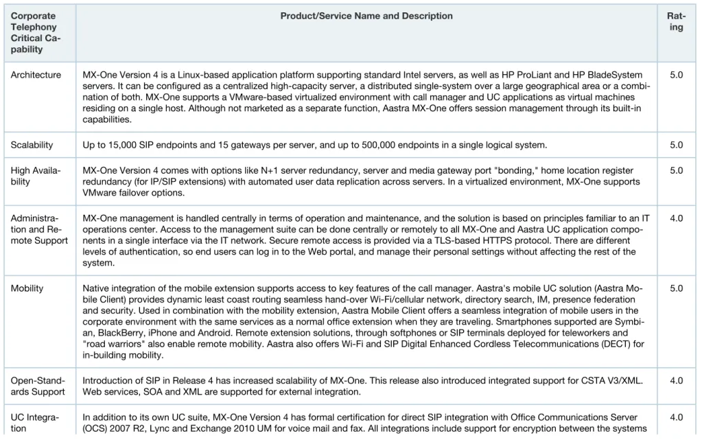 Table 5. MX-One Corporate Telephony Critical  Ca-pability