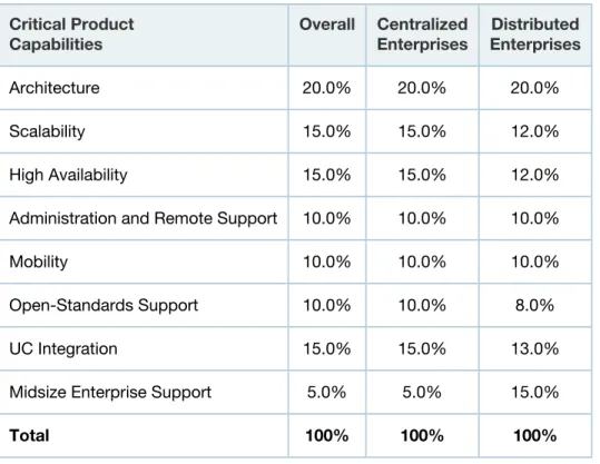 Table 1. Weighting of Critical Capabilities in Use Cases Critical Product