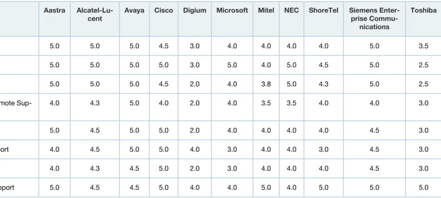 Table 2. Product Rating on Critical Capabilities
