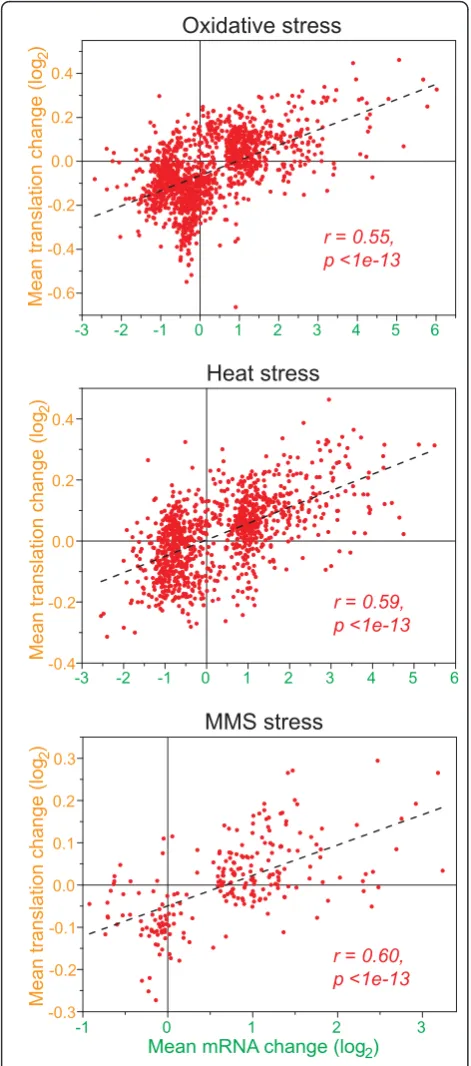Figure 3 Correlation between mRNA and translationalregulation. Scatter plots showing linear regressions of the averagelog2 changes in the oxidative (top), heat (middle), and MMS(bottom) stress time-course experiments