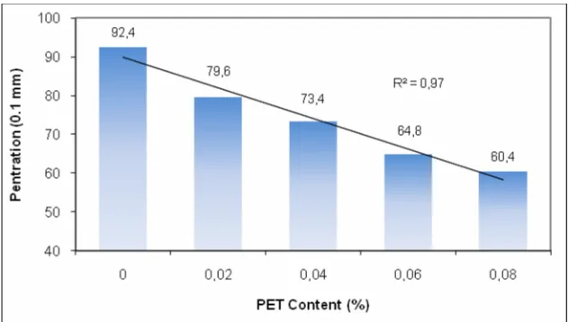 Figure 1 shows the variation of penetration value with the various percentages of bitumen modified PET decreases with the addition of PET