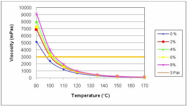 Figure 2 Softening point vs. different percentage of PET 