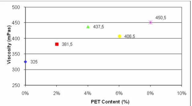 Figure 3.2 Viscosity vs. different percentage of PET at Temperature 135°C 