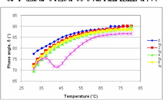 Figure 4 Complex shear modulus vs. different percentage of PET 