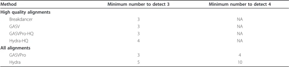 Table 1 Comparison of performance of methods with respect to identifying the four inversions on Venterchromosome 17
