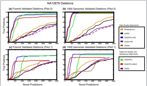 Figure 5 An ‘ROC curve’ comparing the number of known deletions that were correctly predicted (true positives) and the number ofnovel deletion predictions using sequencing data and validated deletions from the individual NA12878 in Pilot 1 and Pilot 2 of t