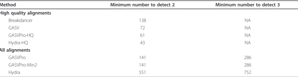 Table 2 Inversion prediction in individual NA12878
