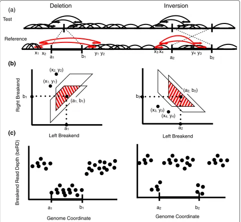 Figure 1 Signals of structural variation from paired-end sequencingthe novel adjacency as a breakend polygon (shaded red trapezoid) where the left and right breakends of the variant must lie within thebreakend polygon