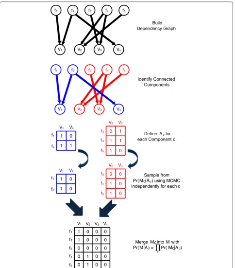 Figure 3 Sampling over connected components of alignments. The probabilistic model P(M|A) used by GASVPro allows for efficientdecomposition of the original space of mapping matrices M into independent components
