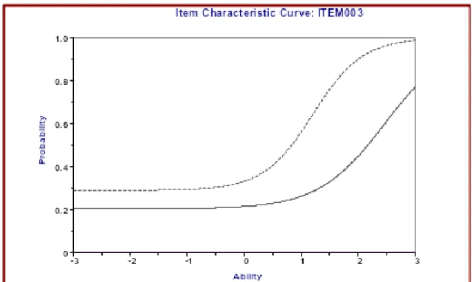 Figure 1. Item reveals uniform DIF.