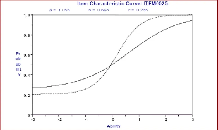 Figure 2. Item reveals nonuniform DIF