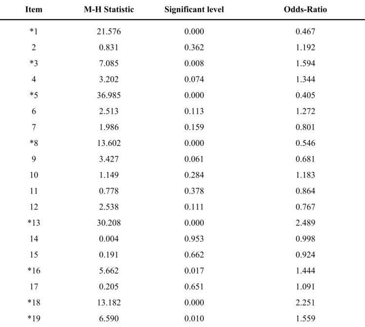 Table 1 shows the DIF statistics of Mantel-Haenszel procedure for each of the 36 items, The M-H