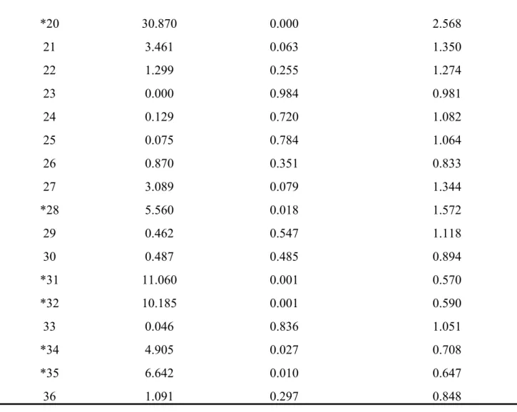 Table 2 shows the DIF findings of the three parameter area index, the procedure flagged 15 items