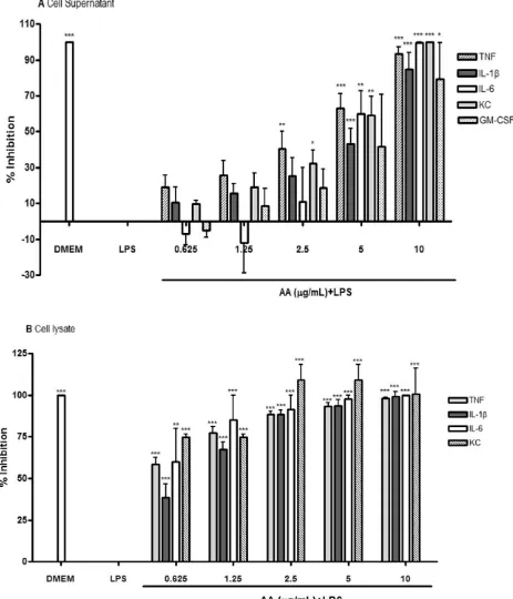 Figure 4. The inhibitory effect of 17-O*** pand intracellular (B) protein concentrations were measured using Procarta 5-plex cytokine profiling kit from which inhibitions were calculated
