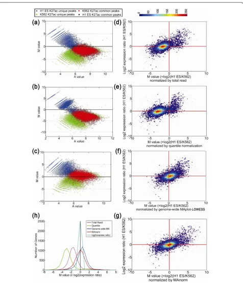 Figure 6 Comparison of different normalization models. (a-c)differentially expressed target genes (fold-change < 1.5)