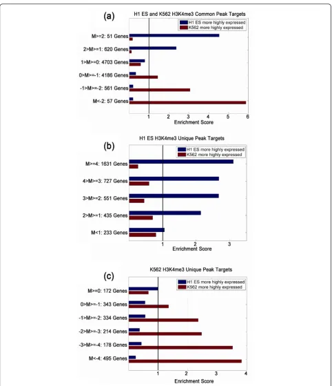Figure 3 Quantitative differences in H3K4me3 marks between two cell lines are strongly correlated with cell type-specific expressionof peak targets