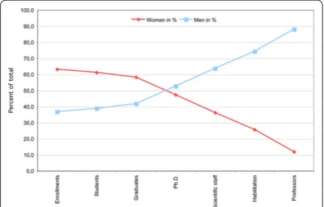 Figure 1. The ‘scissors’ pattern of gender distribution within career stages in biological sciences at German universities