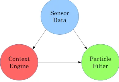Fig. 2. The sensor data is fed to both Context Engine and Particle Filter. Inthis study we assume that the Context Engine works perfectly.