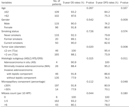Table 2. Univariate analysis of association between clinicopathologic factors and 5-year overall survival (OS) and disease-free survival (DFS)