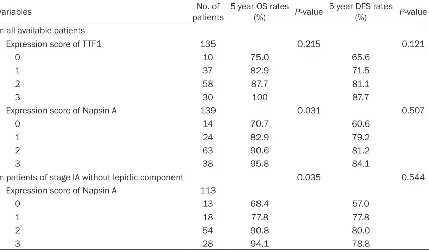Table 3. Univariate analysis of association between molecular markers and 5-year overall survival (OS) and disease-free survival (DFS) 