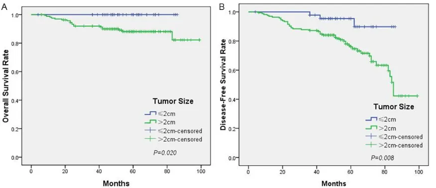 Figure 3. A. Five-year overall survival (OS) for different tumor size. B. Five-year disease-free survival (DFS) for differ-ent tumor size.