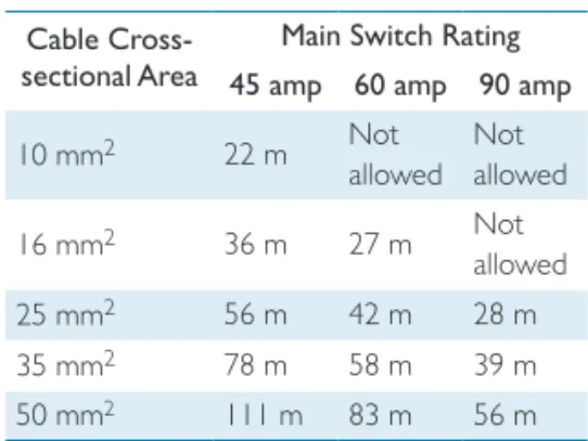 Table 3  gives  cable  lengths  for  a  maximum  voltage  drop  of  2%  as  a  function  of  different  load  capacities