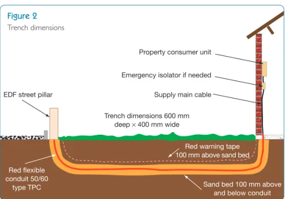 Figure 2 Trench	dimensions