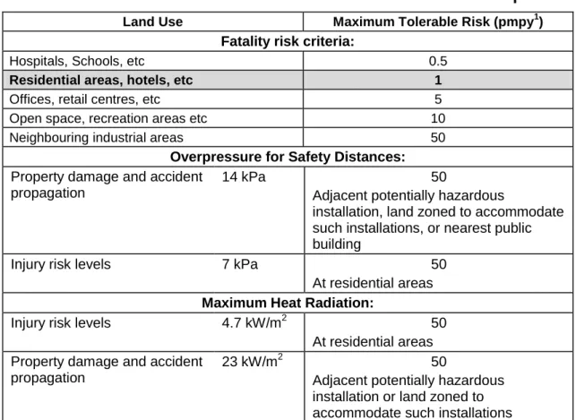 Table 2 – Criteria for Tolerable Individual Risk from a New Development 