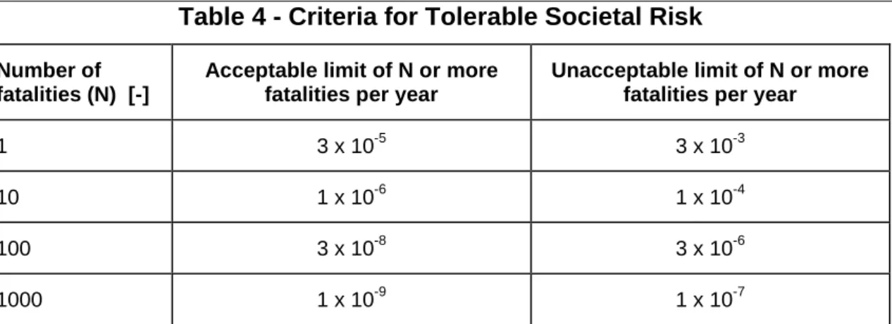 Table 4 - Criteria for Tolerable Societal Risk 