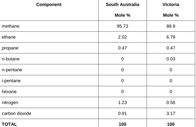 Table 5 – Composition of Natural Gas 