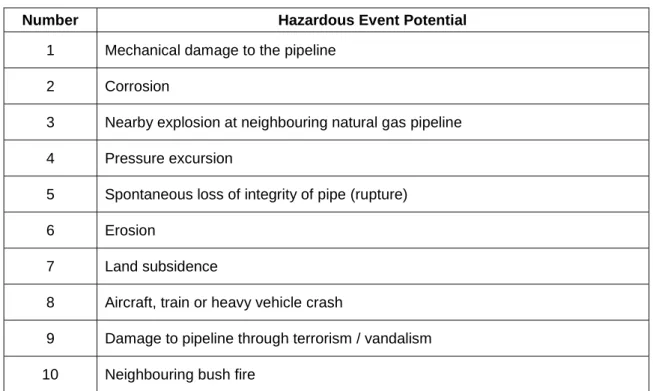 Table 7 - Summary of Identified Hazards 