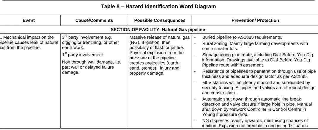 Table 8 – Hazard Identification Word Diagram 