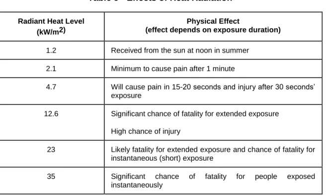 Table 9 - Effects of Heat Radiation 