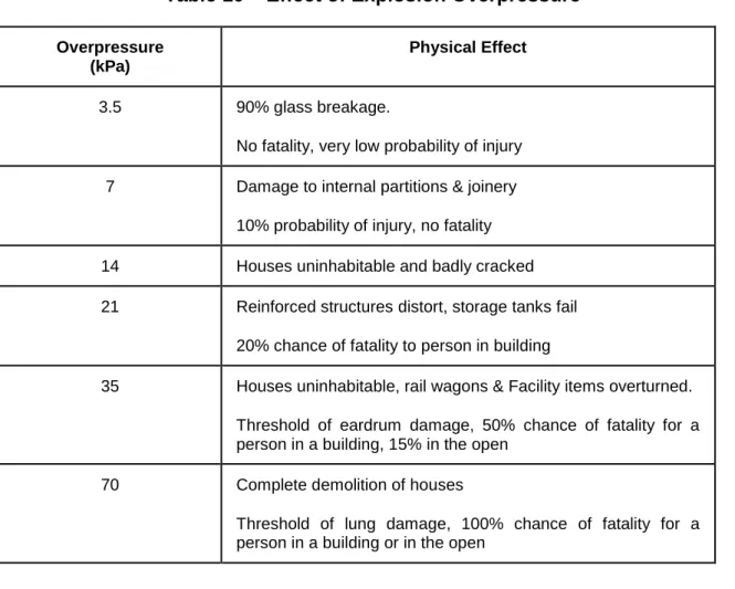 Table 10 – Effect of Explosion Overpressure 