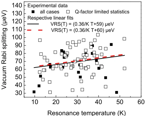 FIG. 2. (Color online) VRS as a function of the resonance tem-